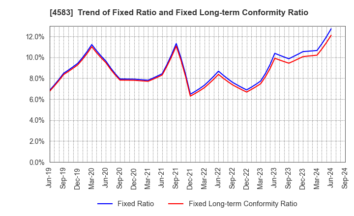 4583 Chiome Bioscience Inc.: Trend of Fixed Ratio and Fixed Long-term Conformity Ratio