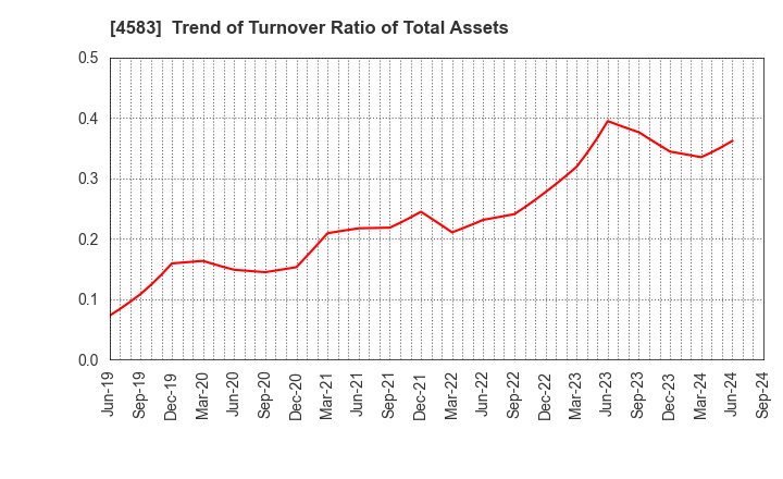 4583 Chiome Bioscience Inc.: Trend of Turnover Ratio of Total Assets