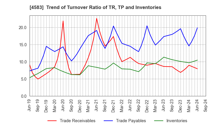 4583 Chiome Bioscience Inc.: Trend of Turnover Ratio of TR, TP and Inventories