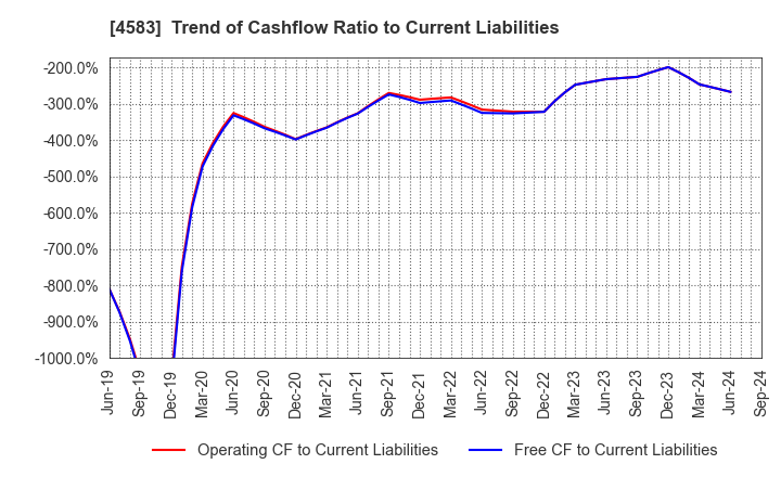 4583 Chiome Bioscience Inc.: Trend of Cashflow Ratio to Current Liabilities