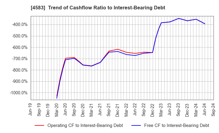 4583 Chiome Bioscience Inc.: Trend of Cashflow Ratio to Interest-Bearing Debt