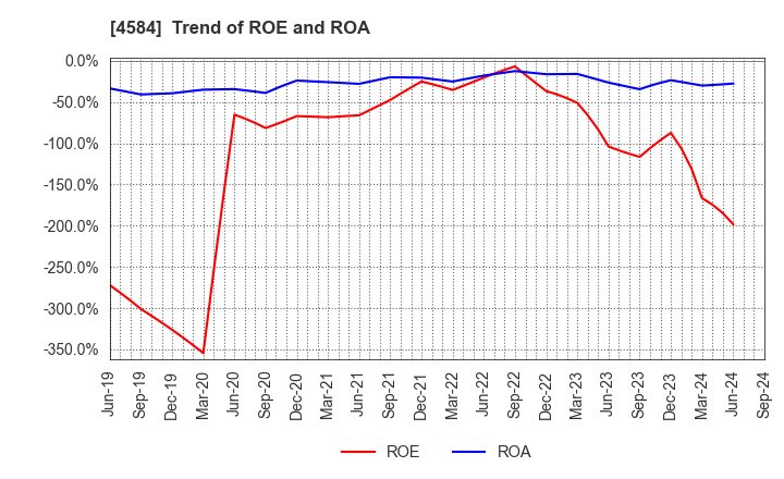 4584 Kidswell Bio Corporation: Trend of ROE and ROA