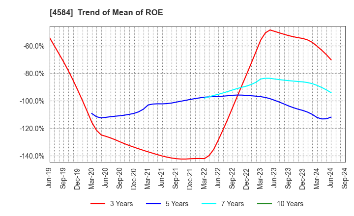 4584 Kidswell Bio Corporation: Trend of Mean of ROE