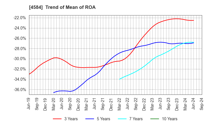 4584 Kidswell Bio Corporation: Trend of Mean of ROA