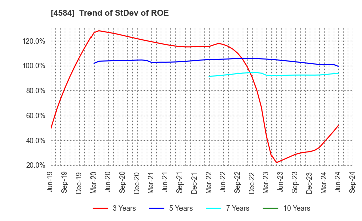 4584 Kidswell Bio Corporation: Trend of StDev of ROE