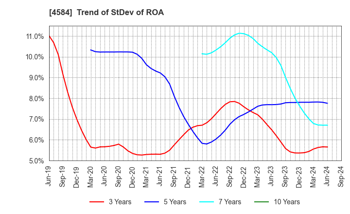 4584 Kidswell Bio Corporation: Trend of StDev of ROA