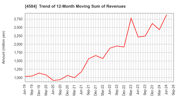 4584 Kidswell Bio Corporation: Trend of 12-Month Moving Sum of Revenues