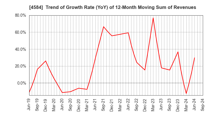 4584 Kidswell Bio Corporation: Trend of Growth Rate (YoY) of 12-Month Moving Sum of Revenues