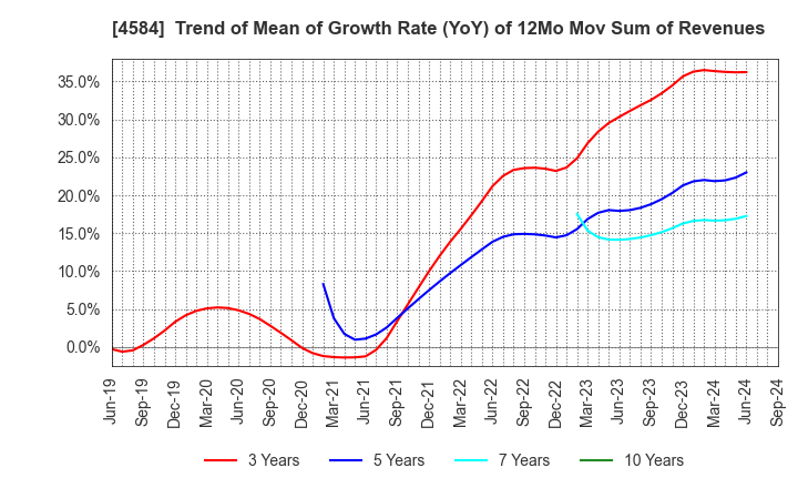 4584 Kidswell Bio Corporation: Trend of Mean of Growth Rate (YoY) of 12Mo Mov Sum of Revenues