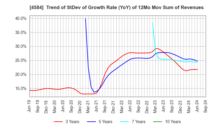 4584 Kidswell Bio Corporation: Trend of StDev of Growth Rate (YoY) of 12Mo Mov Sum of Revenues