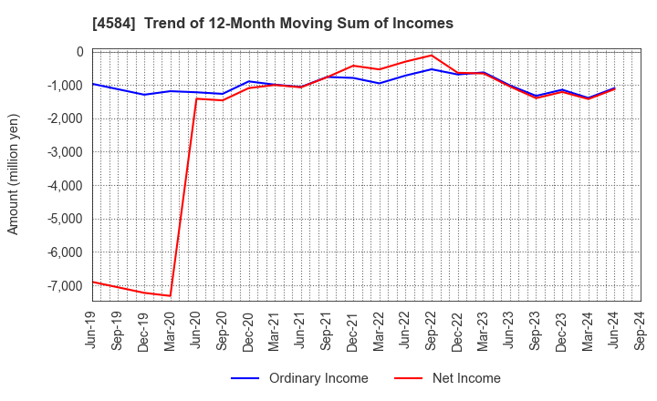 4584 Kidswell Bio Corporation: Trend of 12-Month Moving Sum of Incomes