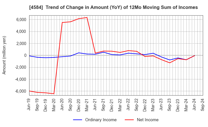 4584 Kidswell Bio Corporation: Trend of Change in Amount (YoY) of 12Mo Moving Sum of Incomes