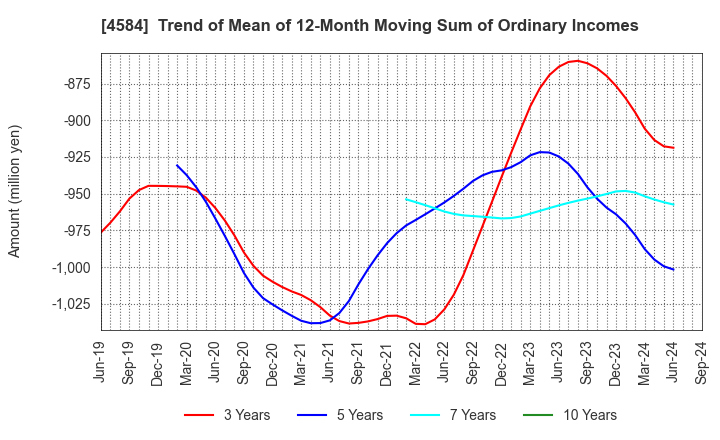 4584 Kidswell Bio Corporation: Trend of Mean of 12-Month Moving Sum of Ordinary Incomes