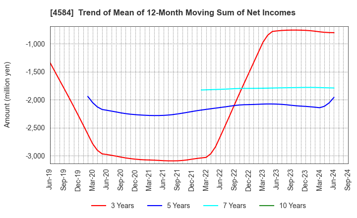 4584 Kidswell Bio Corporation: Trend of Mean of 12-Month Moving Sum of Net Incomes