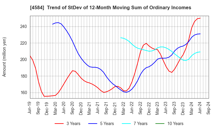 4584 Kidswell Bio Corporation: Trend of StDev of 12-Month Moving Sum of Ordinary Incomes