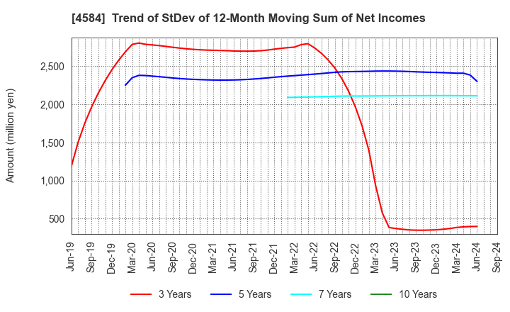 4584 Kidswell Bio Corporation: Trend of StDev of 12-Month Moving Sum of Net Incomes