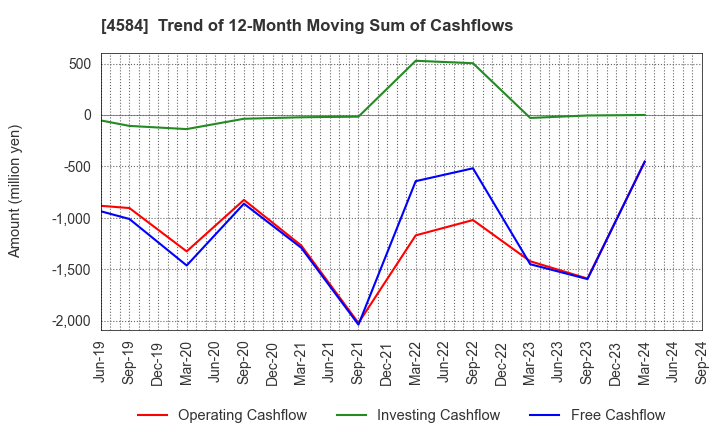 4584 Kidswell Bio Corporation: Trend of 12-Month Moving Sum of Cashflows