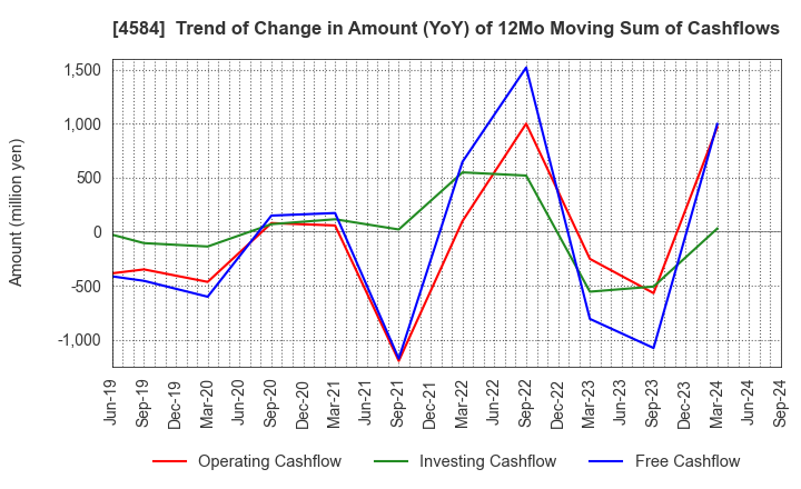 4584 Kidswell Bio Corporation: Trend of Change in Amount (YoY) of 12Mo Moving Sum of Cashflows