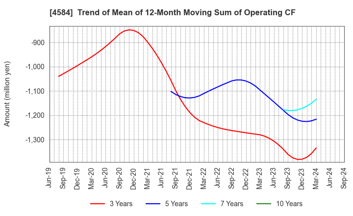 4584 Kidswell Bio Corporation: Trend of Mean of 12-Month Moving Sum of Operating CF