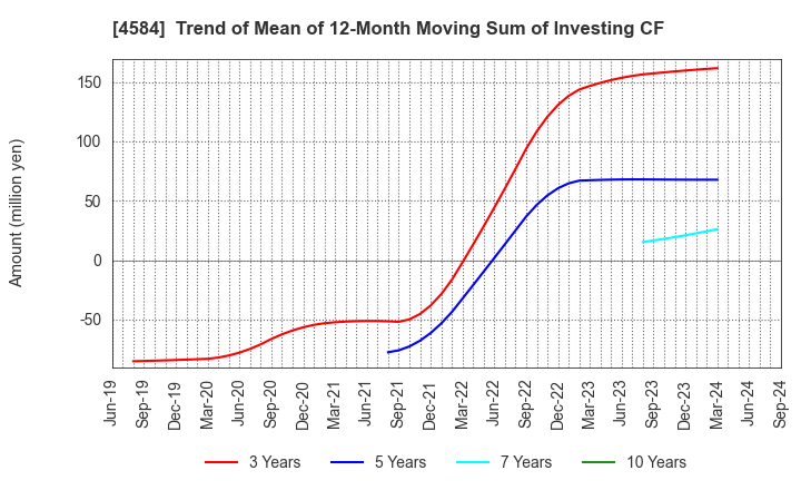 4584 Kidswell Bio Corporation: Trend of Mean of 12-Month Moving Sum of Investing CF