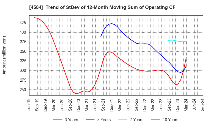 4584 Kidswell Bio Corporation: Trend of StDev of 12-Month Moving Sum of Operating CF