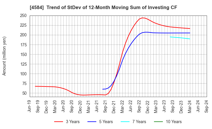 4584 Kidswell Bio Corporation: Trend of StDev of 12-Month Moving Sum of Investing CF