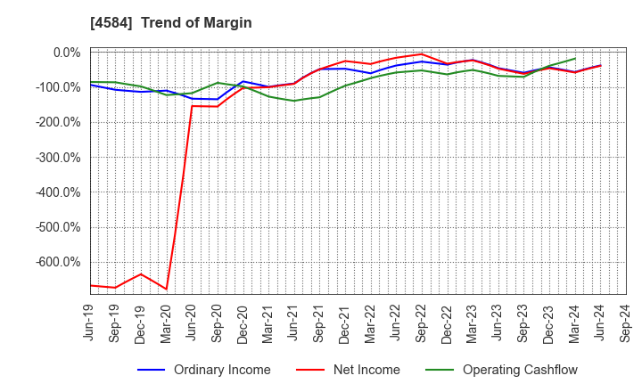 4584 Kidswell Bio Corporation: Trend of Margin