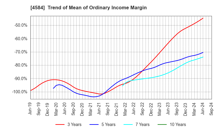 4584 Kidswell Bio Corporation: Trend of Mean of Ordinary Income Margin