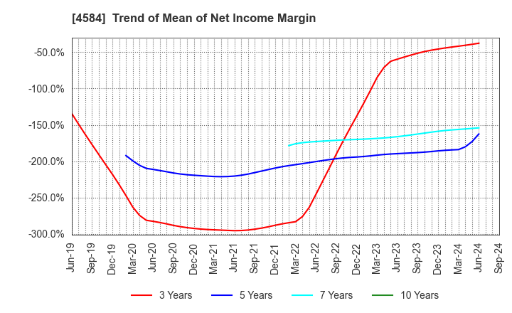 4584 Kidswell Bio Corporation: Trend of Mean of Net Income Margin