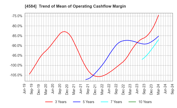 4584 Kidswell Bio Corporation: Trend of Mean of Operating Cashflow Margin