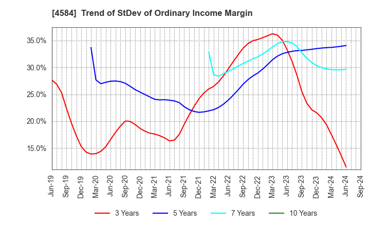 4584 Kidswell Bio Corporation: Trend of StDev of Ordinary Income Margin