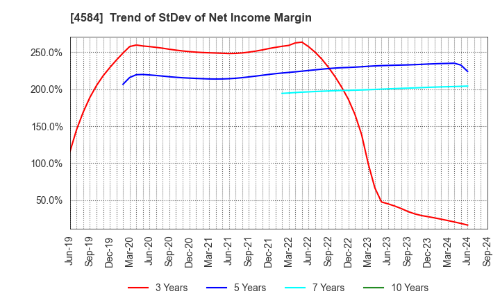 4584 Kidswell Bio Corporation: Trend of StDev of Net Income Margin