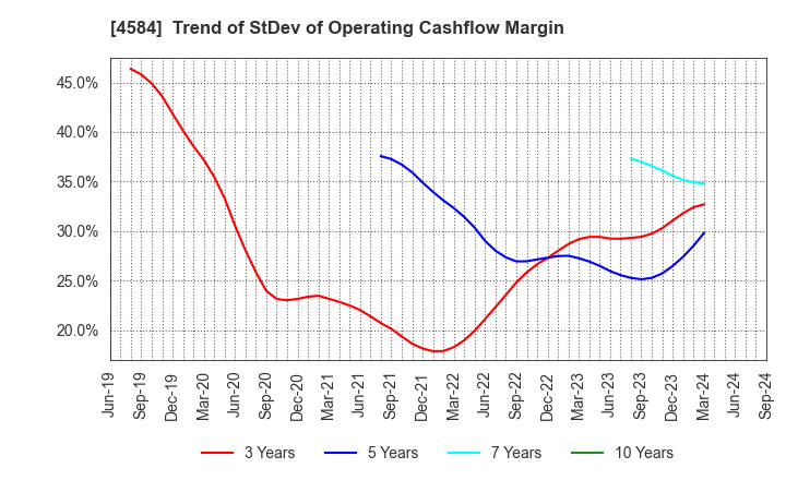 4584 Kidswell Bio Corporation: Trend of StDev of Operating Cashflow Margin