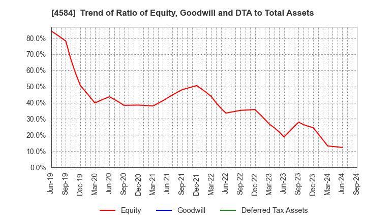 4584 Kidswell Bio Corporation: Trend of Ratio of Equity, Goodwill and DTA to Total Assets