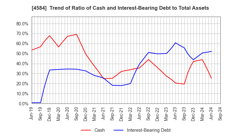 4584 Kidswell Bio Corporation: Trend of Ratio of Cash and Interest-Bearing Debt to Total Assets