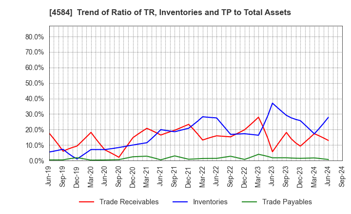 4584 Kidswell Bio Corporation: Trend of Ratio of TR, Inventories and TP to Total Assets