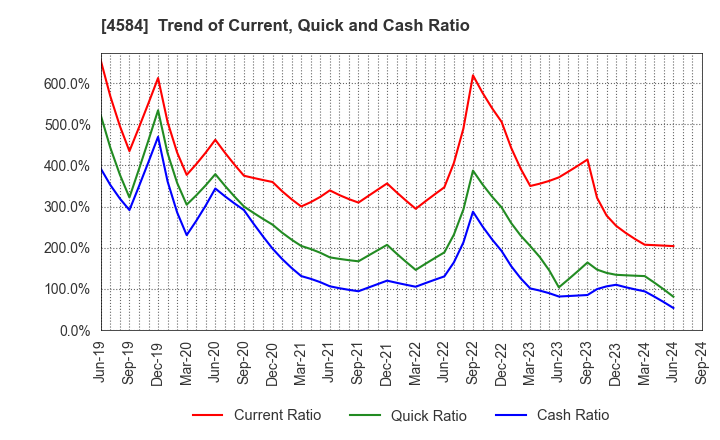 4584 Kidswell Bio Corporation: Trend of Current, Quick and Cash Ratio