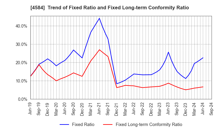 4584 Kidswell Bio Corporation: Trend of Fixed Ratio and Fixed Long-term Conformity Ratio