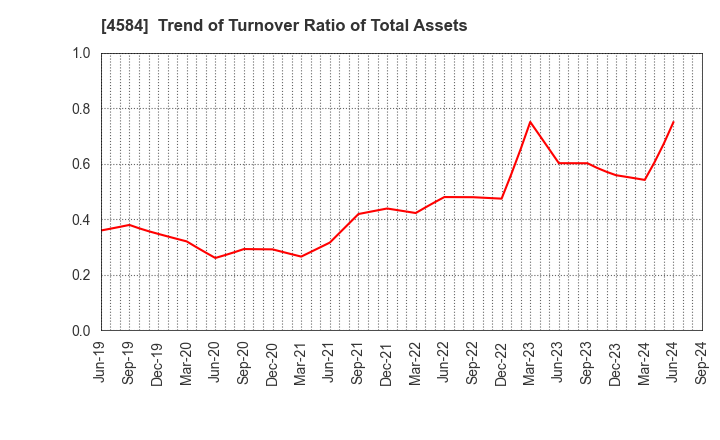 4584 Kidswell Bio Corporation: Trend of Turnover Ratio of Total Assets