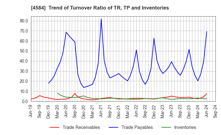 4584 Kidswell Bio Corporation: Trend of Turnover Ratio of TR, TP and Inventories