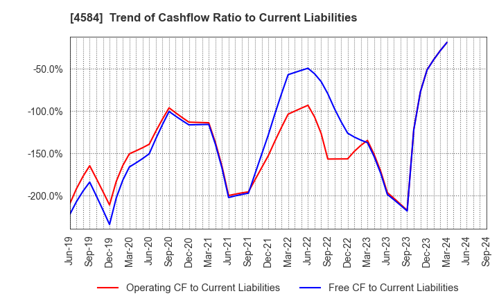 4584 Kidswell Bio Corporation: Trend of Cashflow Ratio to Current Liabilities