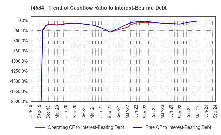 4584 Kidswell Bio Corporation: Trend of Cashflow Ratio to Interest-Bearing Debt