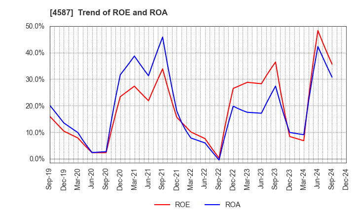 4587 PeptiDream Inc.: Trend of ROE and ROA