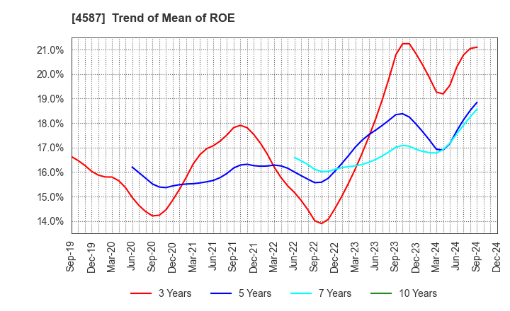 4587 PeptiDream Inc.: Trend of Mean of ROE