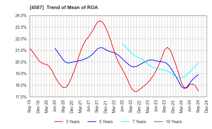 4587 PeptiDream Inc.: Trend of Mean of ROA