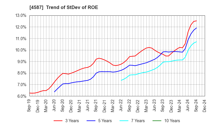 4587 PeptiDream Inc.: Trend of StDev of ROE