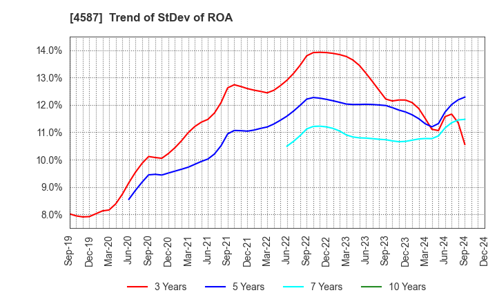 4587 PeptiDream Inc.: Trend of StDev of ROA