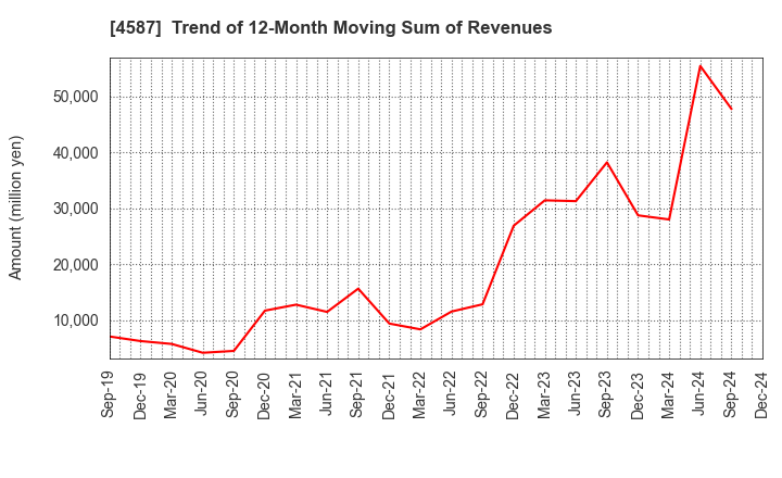 4587 PeptiDream Inc.: Trend of 12-Month Moving Sum of Revenues