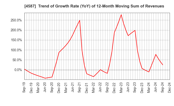 4587 PeptiDream Inc.: Trend of Growth Rate (YoY) of 12-Month Moving Sum of Revenues