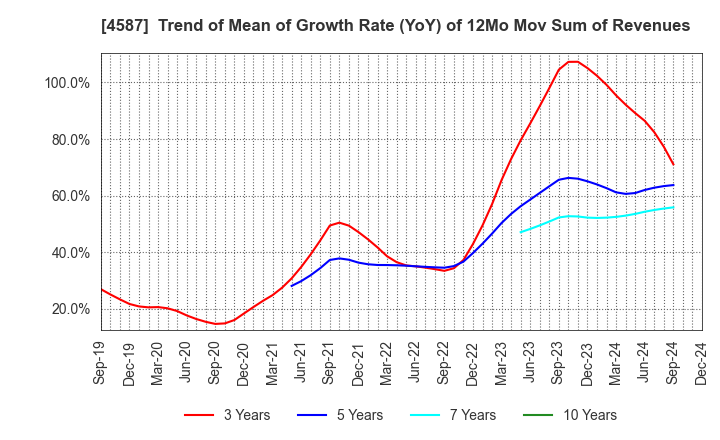 4587 PeptiDream Inc.: Trend of Mean of Growth Rate (YoY) of 12Mo Mov Sum of Revenues